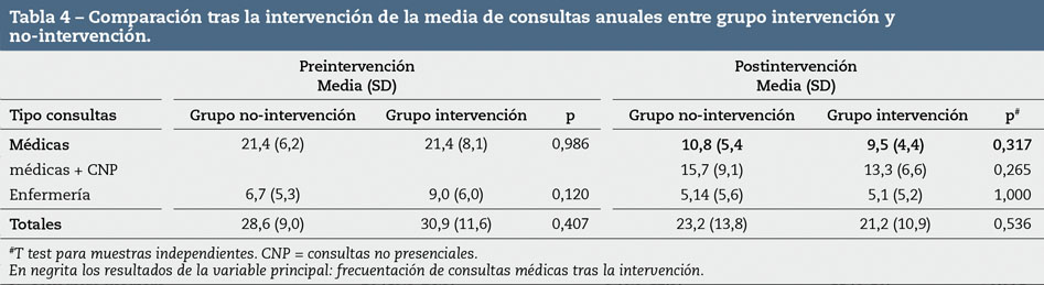 Tabla 4 – Comparación tras la intervención de la media de consultas anuales entre grupo intervención y no-intervención.