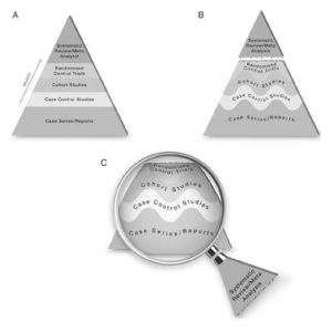 Figura 1 – Pirámide de la evidencia tradicional y nuevas propuestas.