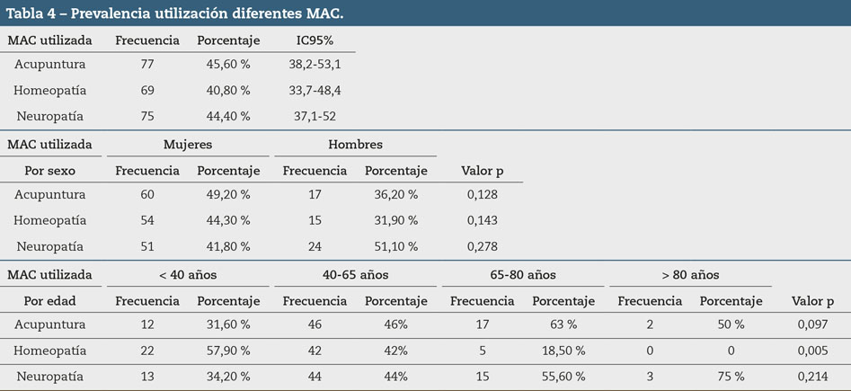 Tabla 4 – Prevalencia utilización diferentes MAC
