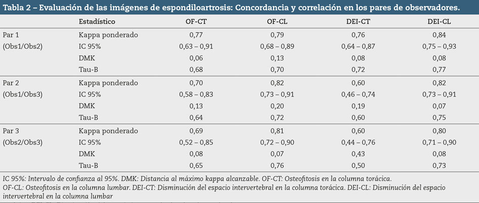Tabla 2 – Evaluación de las imágenes de espondiloartrosis: Concordancia y correlación en los pares de observadores.