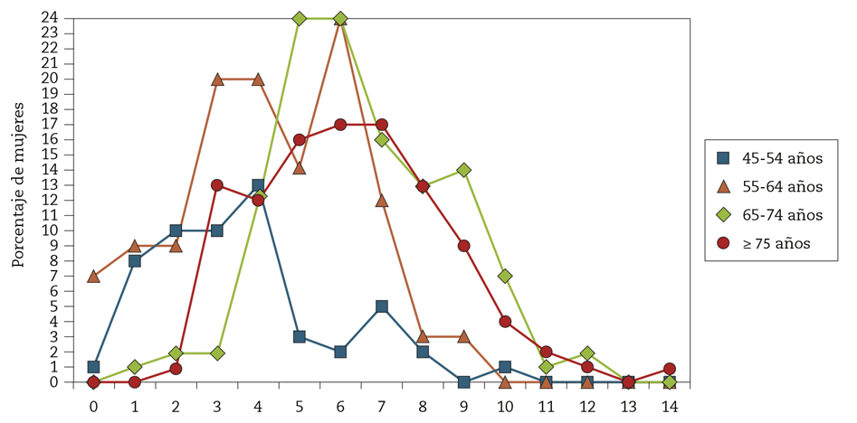 Figura 4 – Distribución por grupos de edad del consumo de fármacos/día.