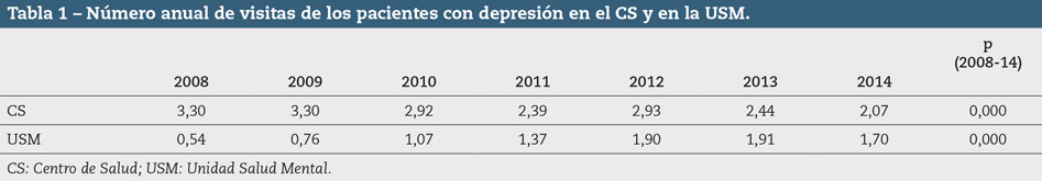 Tabla 1 – Número anual de visitas de los pacientes con depresión en el CS y en la USM.