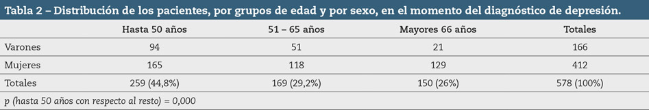 Tabla 2 – Distribución de los pacientes, por grupos de edad y por sexo, en el momento del diagnóstico de depresión.