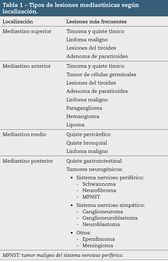 Tabla 1 – Tipos de lesiones mediastínicas según localización.