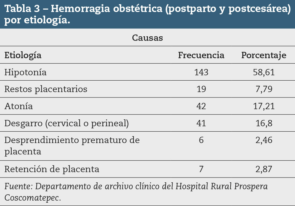 Tabla 3 – Hemorragia obstétrica (postparto y postcesárea) por etiología.