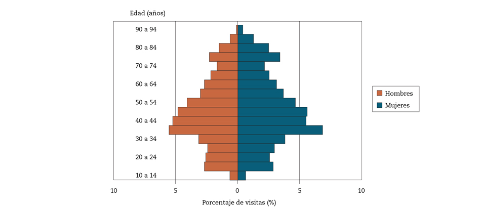 Figura 1 – Distribución por edad y sexo de la población general atendida en el C.S. Orcasitas durante el año 2012.