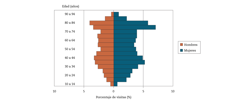 Figura 2 – Distribución por edad y sexo de la población hiperfrecuentadora atendida en el C.S. Orcasitas durante el año 2012.
