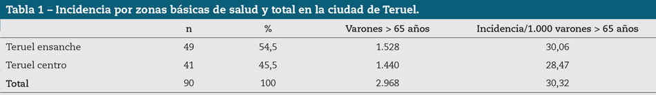 Tabla 1 – Incidencia por zonas básicas de salud y total en la ciudad de Teruel.