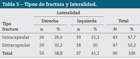 Tabla 5 – Tipos de fractura y lateralidad.