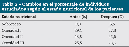 Tabla 2 – Cambios en el porcentaje de individuos estudiados según el estado nutricional de los pacientes.