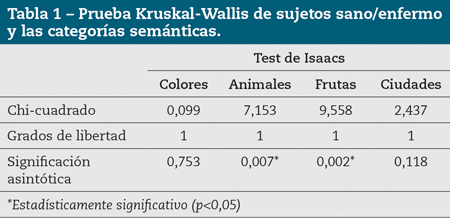 Tabla 1 – Prueba Kruskal-Wallis de sujetos sano/enfermo y las categorías semánticas.