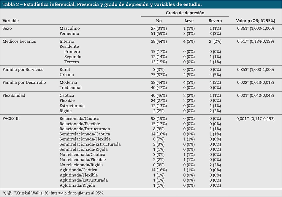 Tabla 2 – Estadística inferencial. Presencia y grado de depresión y variables de estudio.
