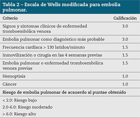 Tabla 2 – Escala de Wells modificada para embolia pulmonar.