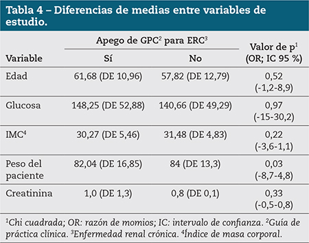 Tabla 4 – Diferencias de medias entre variables de estudio.