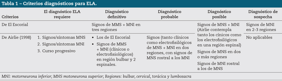 Tabla 1 – Criterios diagnósticos para ELA.
