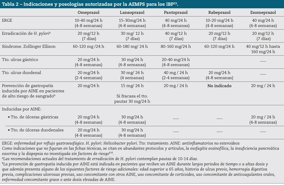 Tabla 2 – Indicaciones y posologías autorizadas por la AEMPS para los IBP23.