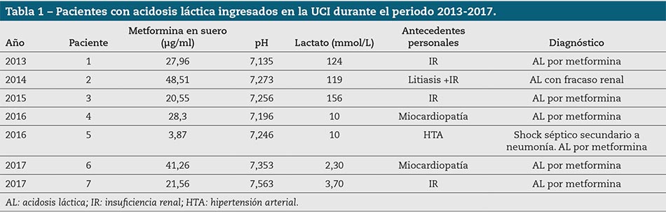 Tabla 1 – Pacientes con acidosis láctica ingresados en la UCI durante el periodo 2013-2017.