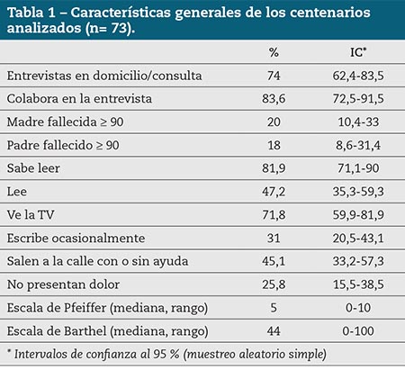 Tabla 1 – Características generales de los centenarios analizados (n= 73).