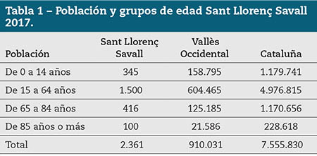 Tabla 1 – Población y grupos de edad Sant Llorenç Savall 2017.