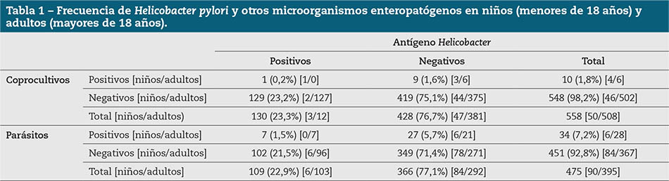 Tabla 1 – Frecuencia de Helicobacter pylori y otros microorganismos enteropatógenos en niños (menores de 18 años) y adultos (mayores de 18 años).