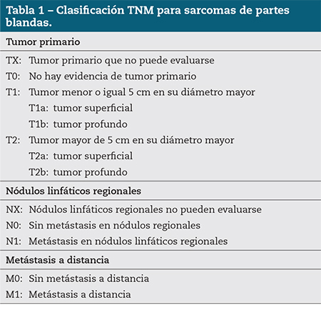 Tabla 1 – Clasificación TNM para sarcomas de partes blandas.
