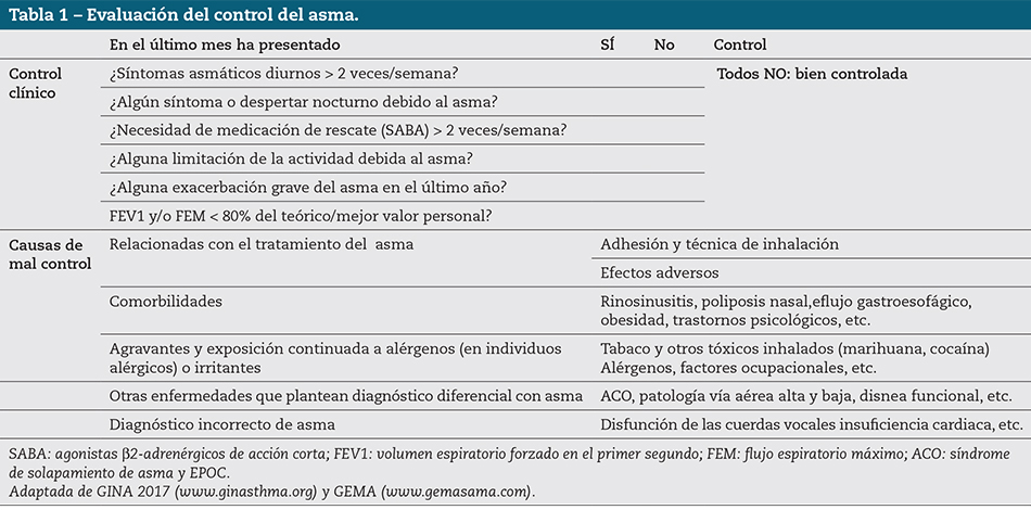 Tabla 1 – Evaluación del control del asma.