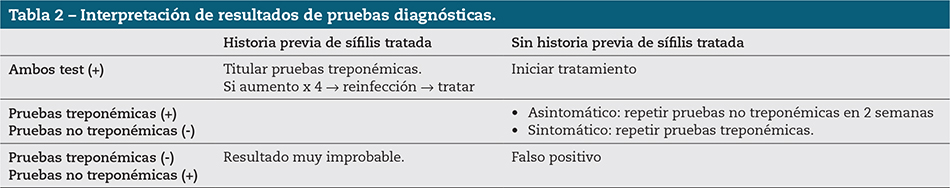Tabla 2 – Interpretación de resultados de pruebas diagnósticas.