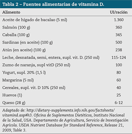 Tabla 2 – Fuentes alimentarias de vitamina D.