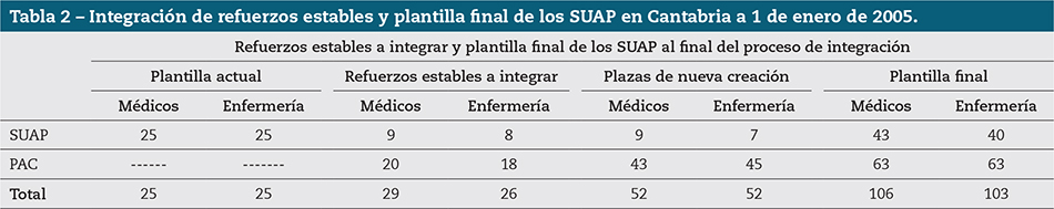 Tabla 2 – Integración de refuerzos estables y plantilla final de los SUAP en Cantabria a 1 de enero de 2005.