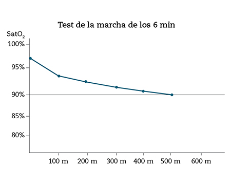 Figura 1 – Test de la macha a los 6 minutos. Se observa una distancia máxima recorrida de 500 m partiendo de una SpO2 inicial del 97 % terminando en una SpO2 mínima del 90 %.