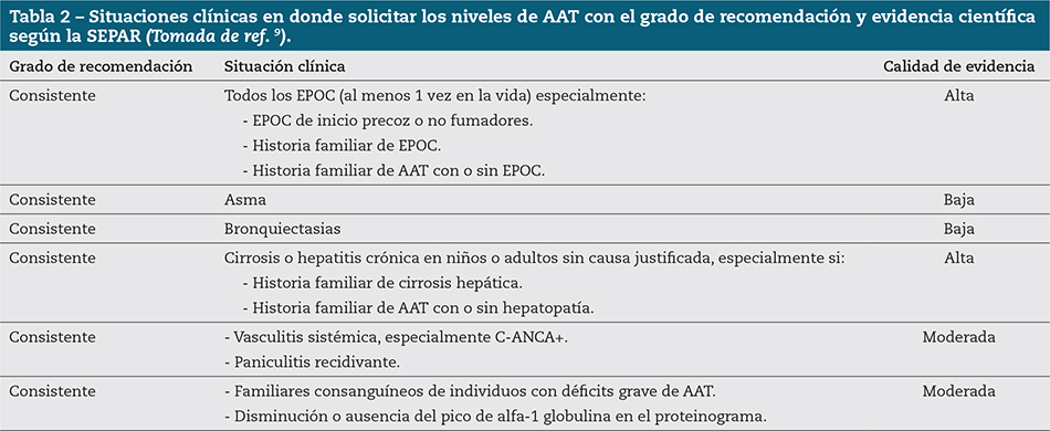 Tabla 2 – Situaciones clínicas en donde solicitar los niveles de AAT con el grado de recomendación y evidencia científica según la SEPAR (Tomada de ref. 9).