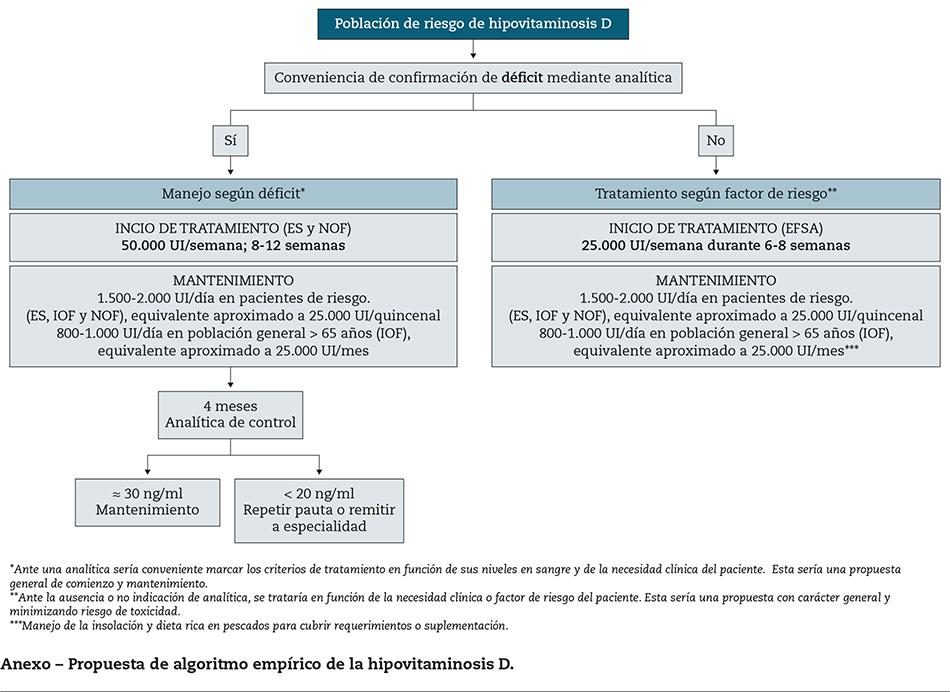 Anexo – Propuesta de algoritmo empírico de la hipovitaminosis D.