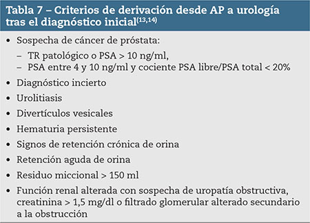 Tabla 7 – Criterios de derivación desde AP a urología  tras el diagnóstico inicial(13,14)