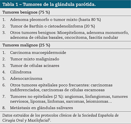 Tabla 1 – Tumores de la glándula parótida.