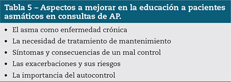 Tabla 5 – Aspectos a mejorar en la educación a pacientes asmáticos en consultas de AP.