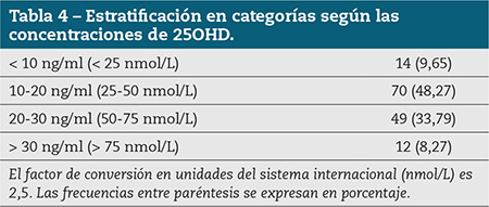 Tabla 4 – Estratificación en categorías según las concentraciones de 25OHD. 