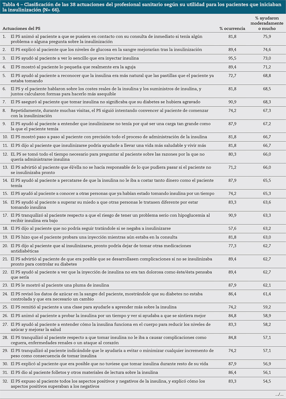 Tabla 4 – Clasificación de las 38 actuaciones del profesional sanitario según su utilidad para los pacientes que iniciaban la insulinización (N= 66).