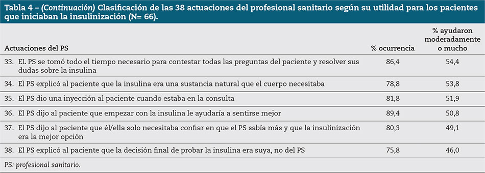 Tabla 4 – (Continuación) Clasificación de las 38 actuaciones del profesional sanitario según su utilidad para los pacientes que iniciaban la insulinización (N= 66).