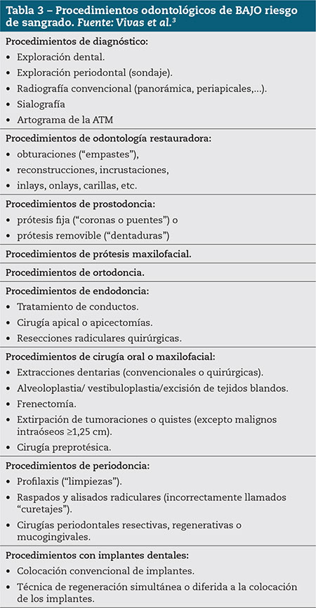 Tabla 3 – Procedimientos odontológicos de BAJO riesgo de sangrado. Fuente: Vivas et al.3