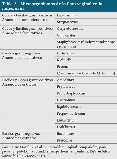 Tabla 2 – Microorganismos de la flora vaginal en la mujer sana.