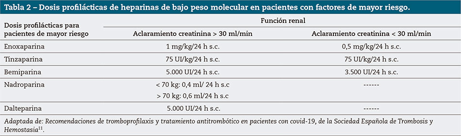 Tabla 2 – Dosis profilácticas de heparinas de bajo peso molecular en pacientes con factores de mayor riesgo. 