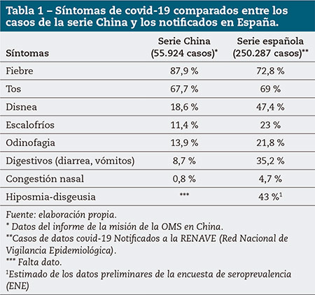 Tabla 1 – Síntomas de covid-19 comparados entre los casos de la serie China y los notificados en España.