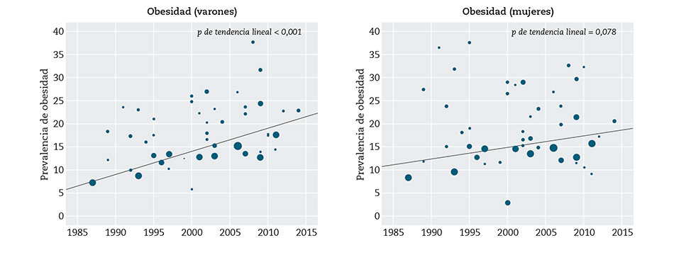 Figura 2 – Evolución de la prevalencia de obesidad y análisis de tendencia lineal en estudios epidemiológicos en adultos españoles entre 1987 y 2014. 