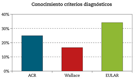 Figura 2 – Grado de conocimiento de los criterios diagnósticos (Fuente: elaboración propia).