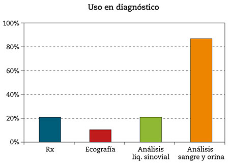 Figura 4 – Medios utilizados para el diagnóstico y el tratamiento (Fuente: elaboración propia).
