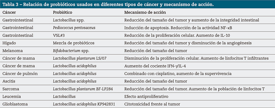 Tabla 3 – Relación de probióticos usados en diferentes tipos de cáncer y mecanismo de acción. 
