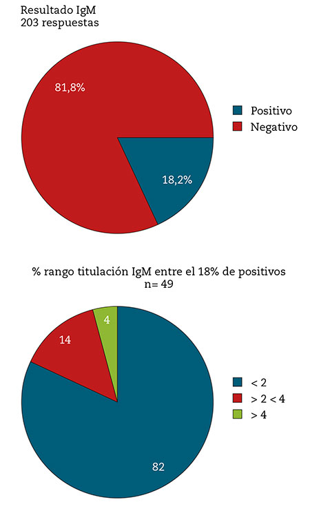 Figura 1 – Resultado de detección de IgM anti SARS-CoV-2 entre los encuestados pertenecientes a las plataformas de enfermos CP/LC en España (n= 203).