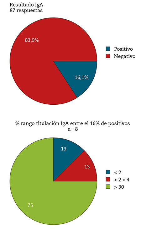Figura 3 – Resultado de detección de IgA anti SARS-CoV-2 entre los encuestados pertenecientes a las plataformas de enfermos CP/LC en España (n= 87).