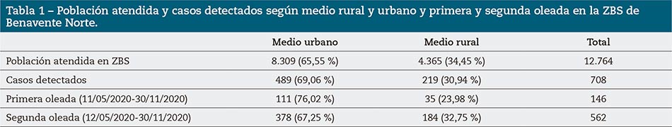 Tabla 1 – Población atendida y casos detectados según medio rural y urbano y primera y segunda oleada en la ZBS de Benavente Norte. 