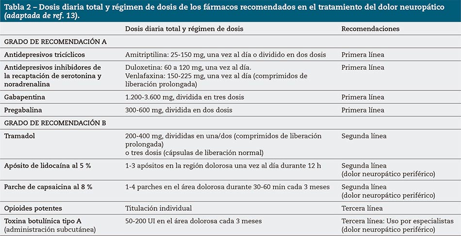 Tabla 2 – Dosis diaria total y régimen de dosis de los fármacos recomendados en el tratamiento del dolor neuropático (adaptada de ref. 13).